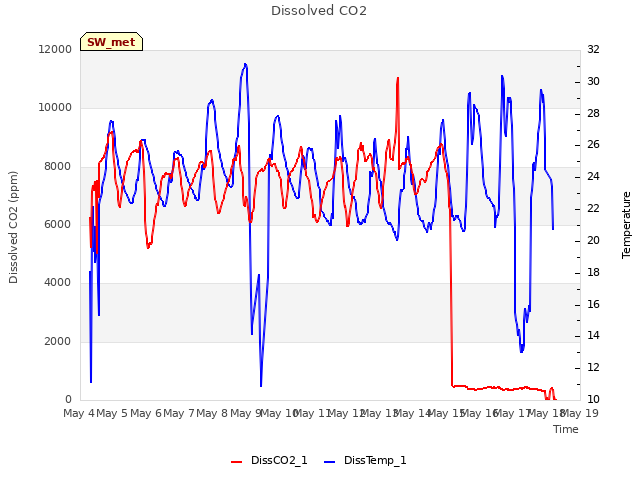 plot of Dissolved CO2