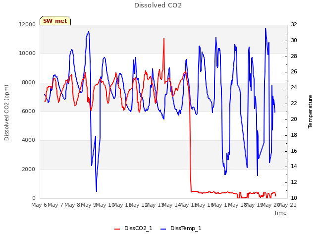 plot of Dissolved CO2