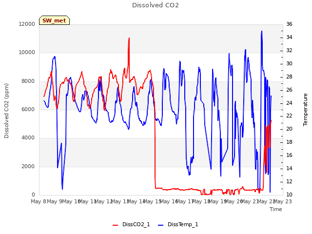 plot of Dissolved CO2