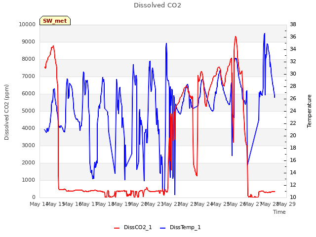 plot of Dissolved CO2