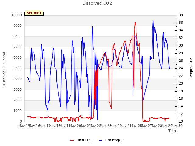 plot of Dissolved CO2