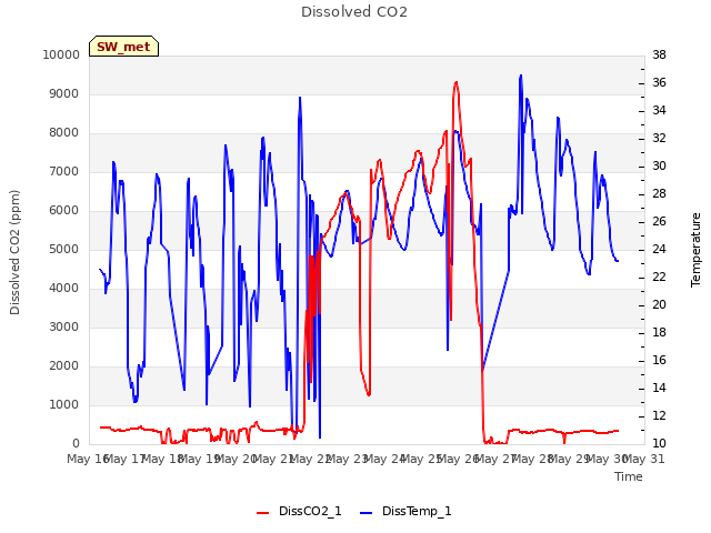 plot of Dissolved CO2