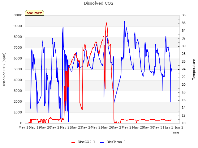 plot of Dissolved CO2