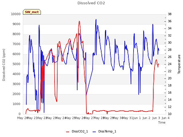 plot of Dissolved CO2