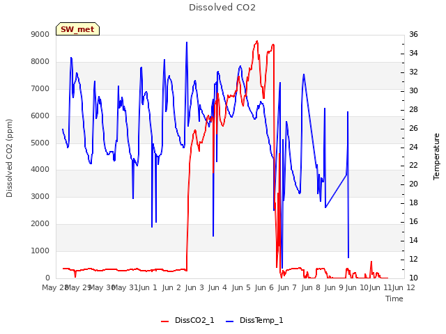 plot of Dissolved CO2