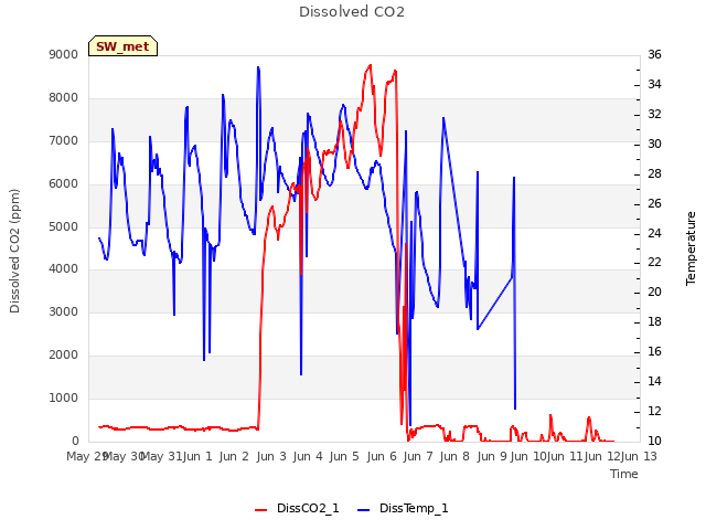 plot of Dissolved CO2