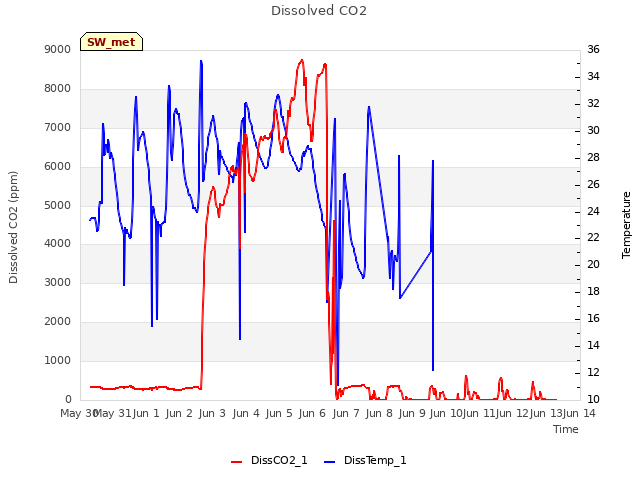 plot of Dissolved CO2