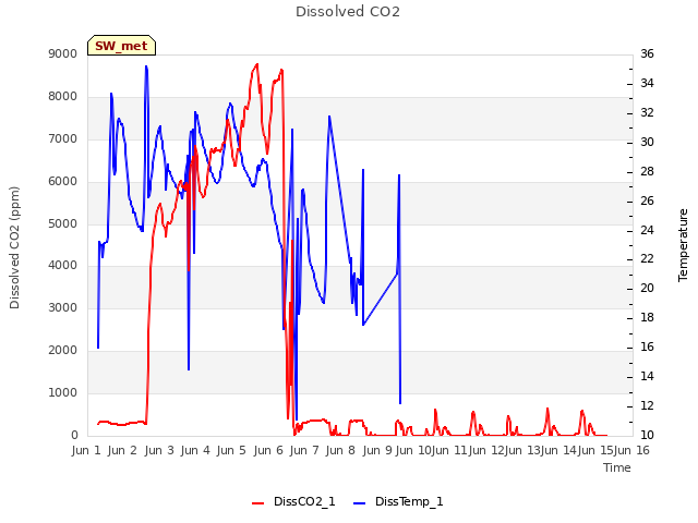 plot of Dissolved CO2