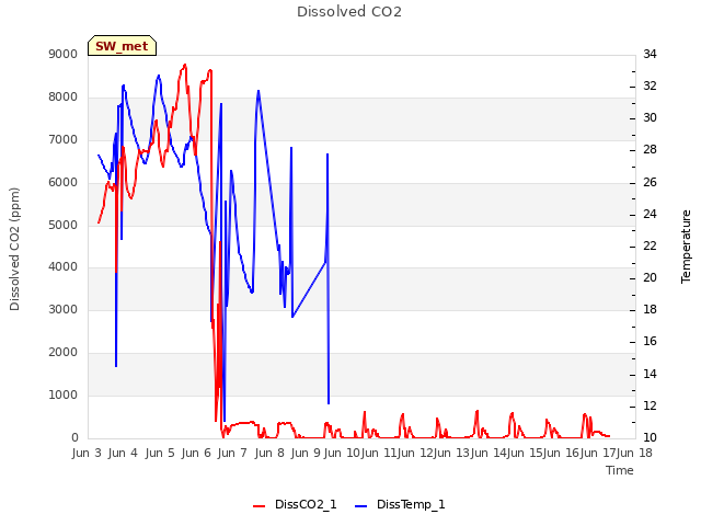 plot of Dissolved CO2