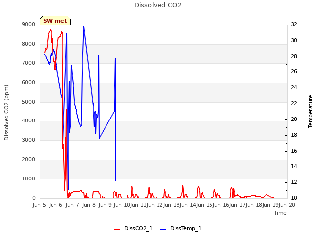 plot of Dissolved CO2