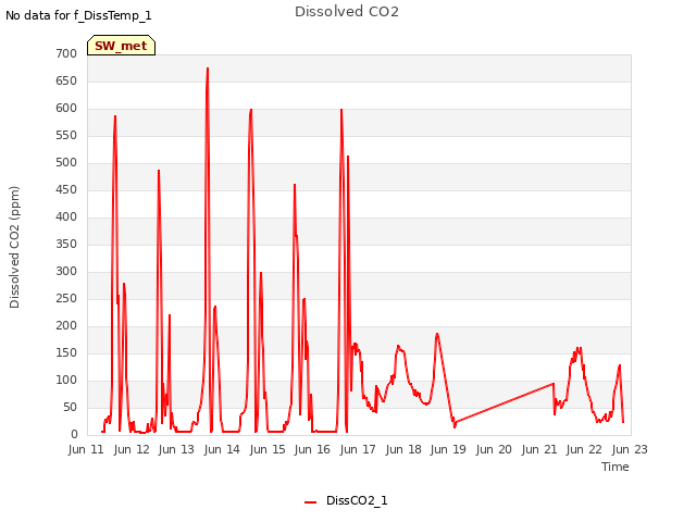 plot of Dissolved CO2