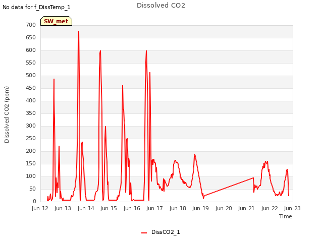 plot of Dissolved CO2