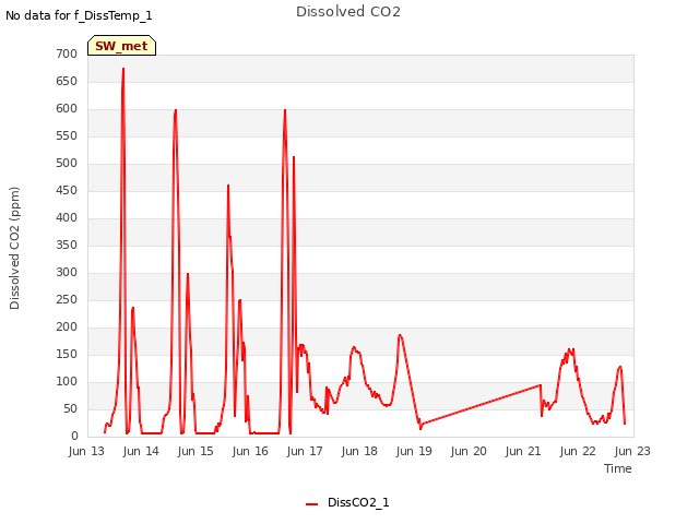 plot of Dissolved CO2