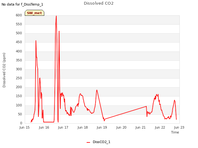 plot of Dissolved CO2