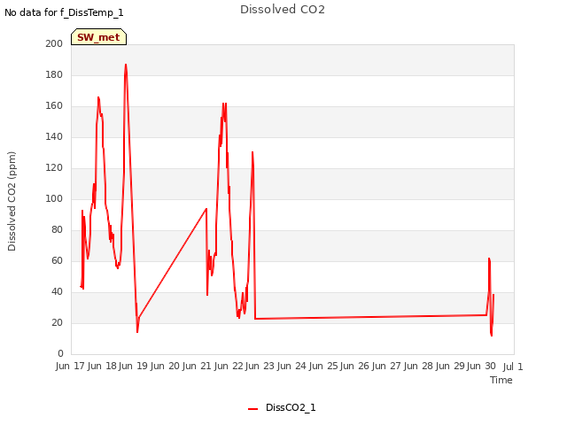 plot of Dissolved CO2