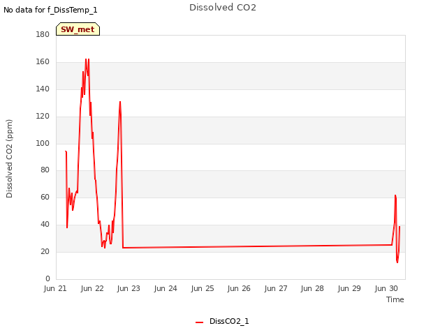 plot of Dissolved CO2