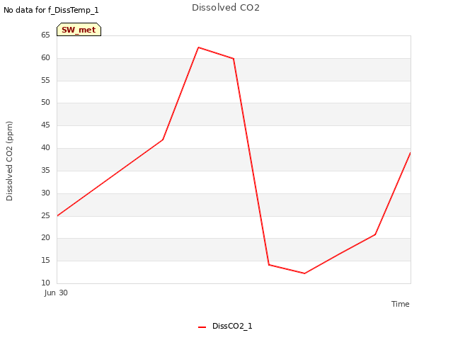 plot of Dissolved CO2