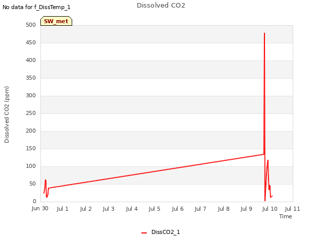 plot of Dissolved CO2