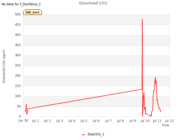 plot of Dissolved CO2