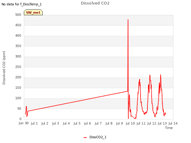 plot of Dissolved CO2