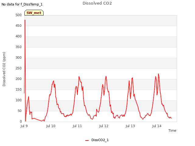 plot of Dissolved CO2