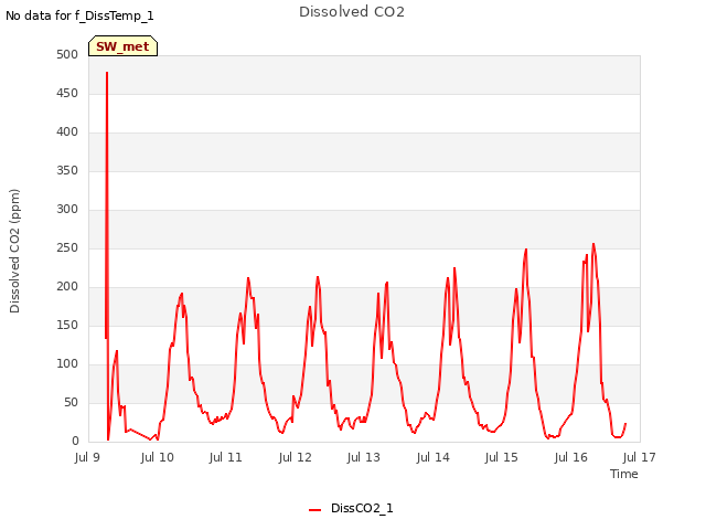 plot of Dissolved CO2