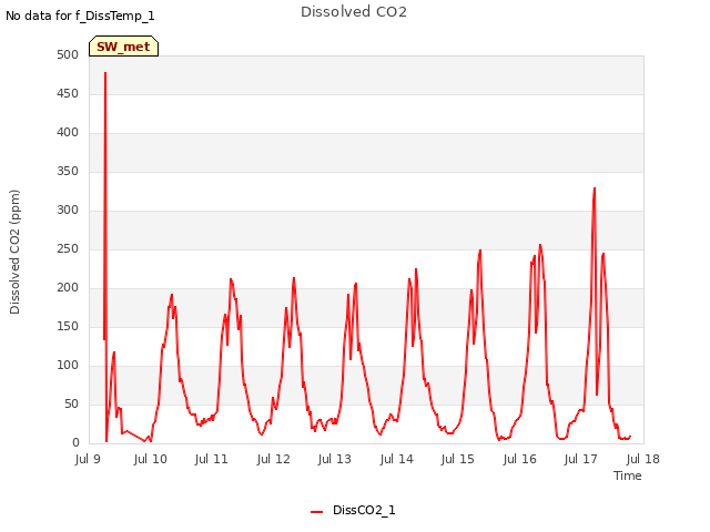 plot of Dissolved CO2