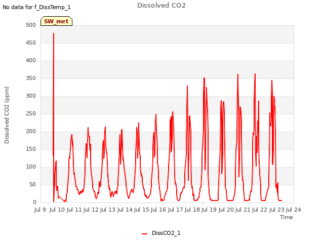 plot of Dissolved CO2