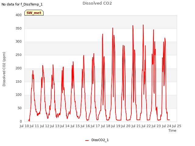 plot of Dissolved CO2