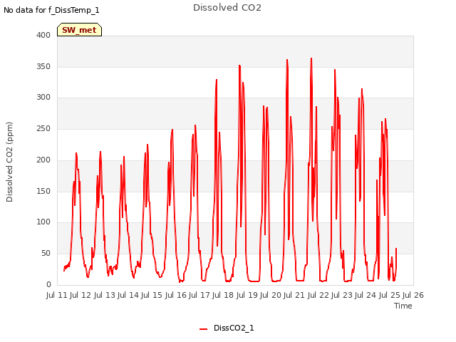 plot of Dissolved CO2