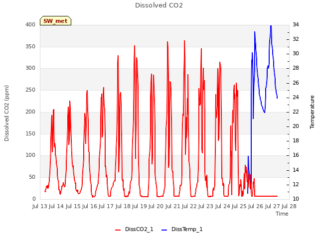 plot of Dissolved CO2