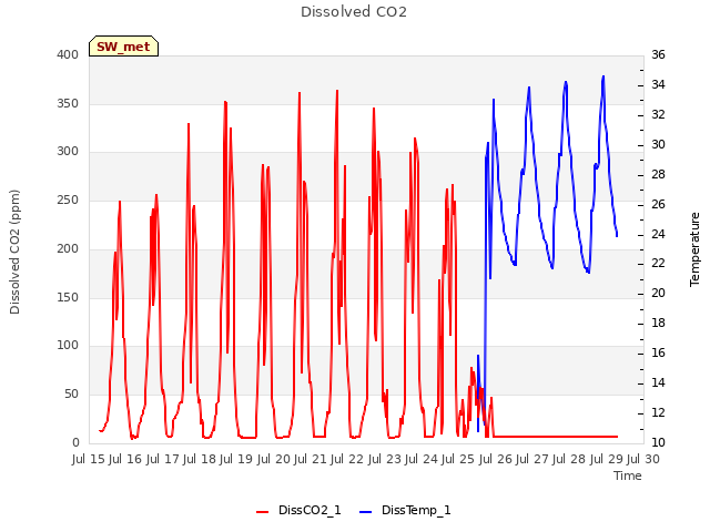 plot of Dissolved CO2