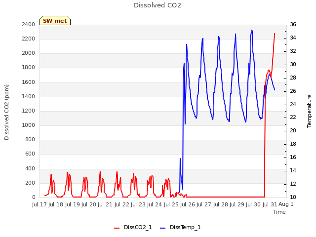 plot of Dissolved CO2