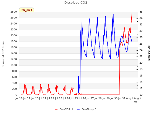 plot of Dissolved CO2