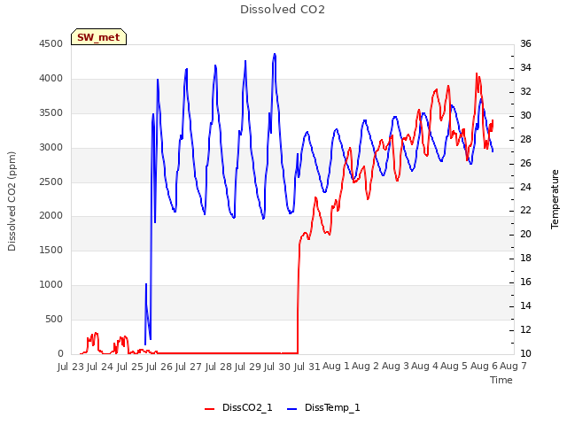 plot of Dissolved CO2