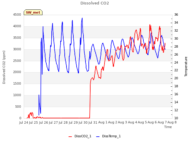 plot of Dissolved CO2