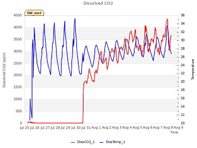 plot of Dissolved CO2