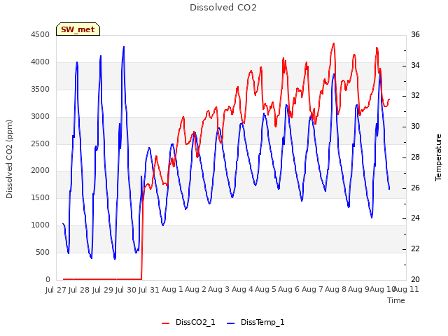 plot of Dissolved CO2