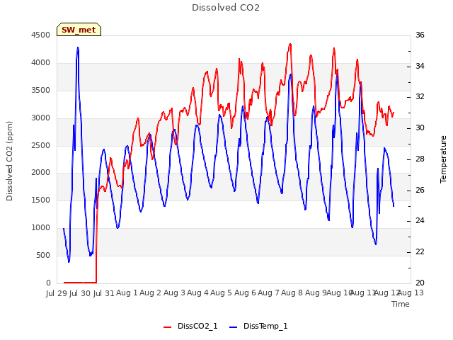 plot of Dissolved CO2