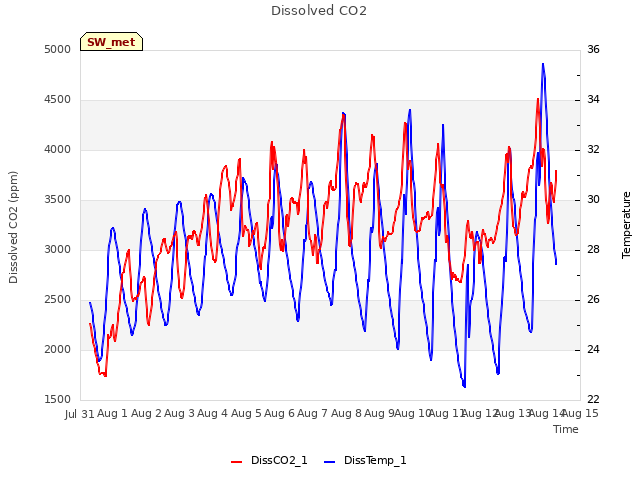 plot of Dissolved CO2