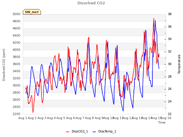 plot of Dissolved CO2