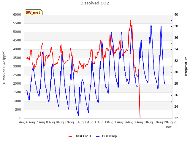 plot of Dissolved CO2