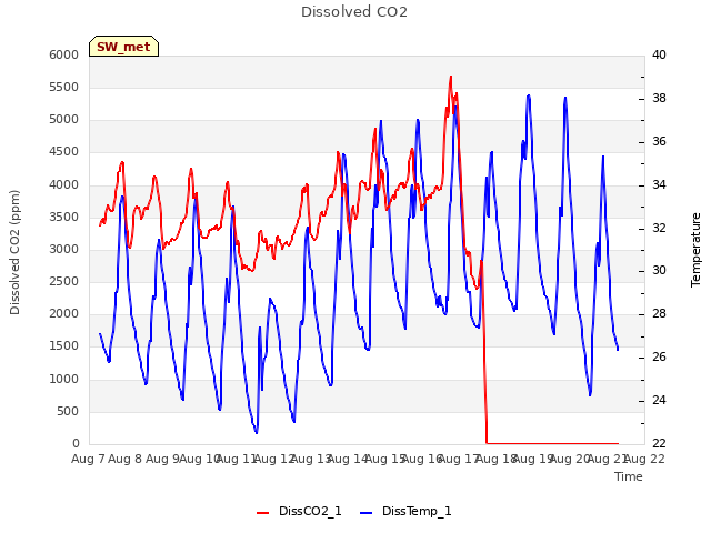 plot of Dissolved CO2