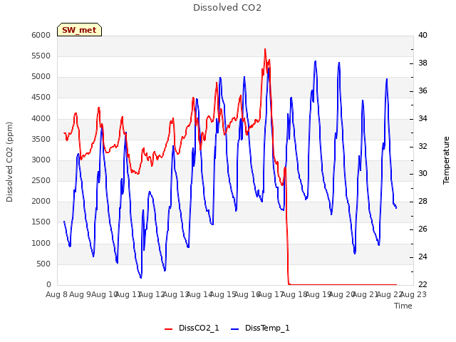 plot of Dissolved CO2