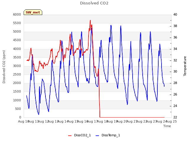 plot of Dissolved CO2