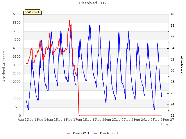 plot of Dissolved CO2