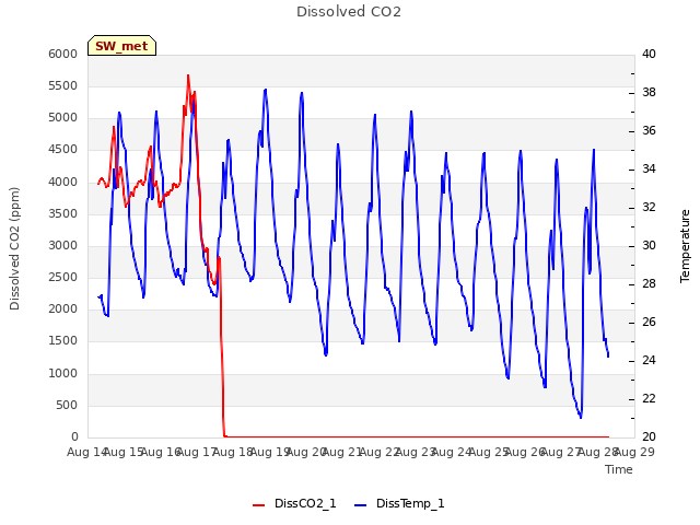 plot of Dissolved CO2