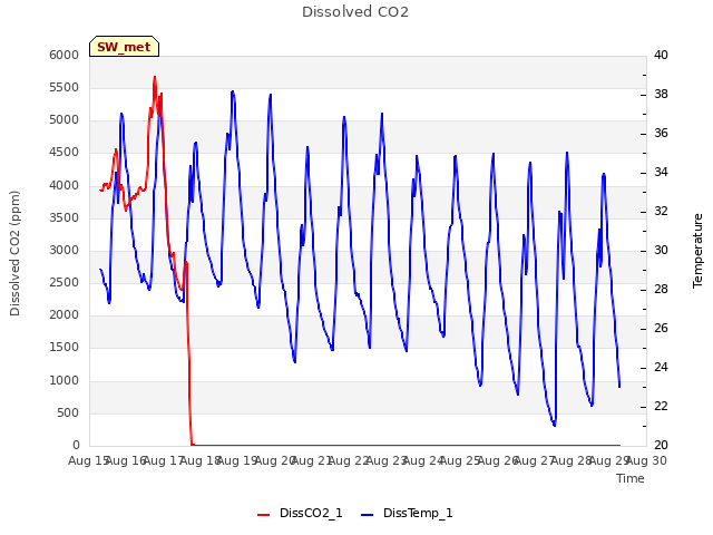 plot of Dissolved CO2