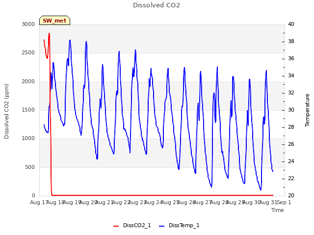 plot of Dissolved CO2