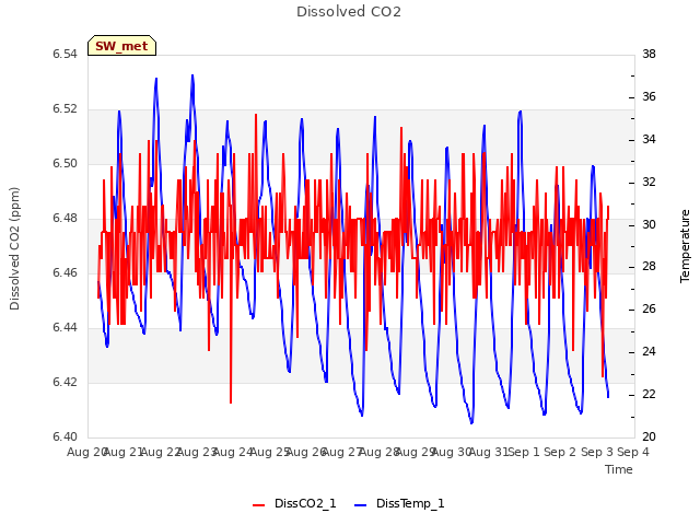 plot of Dissolved CO2